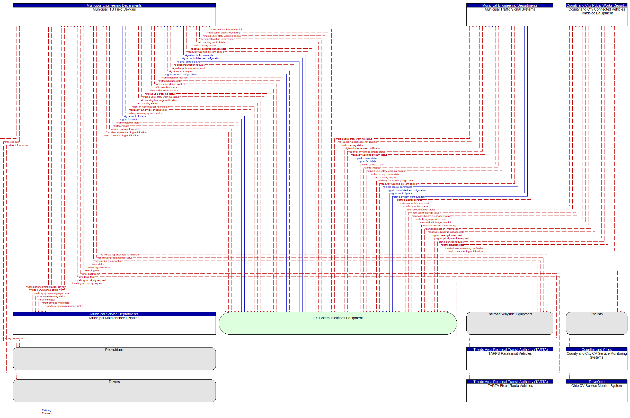 Context Diagram - Municipal ITS Field Devices