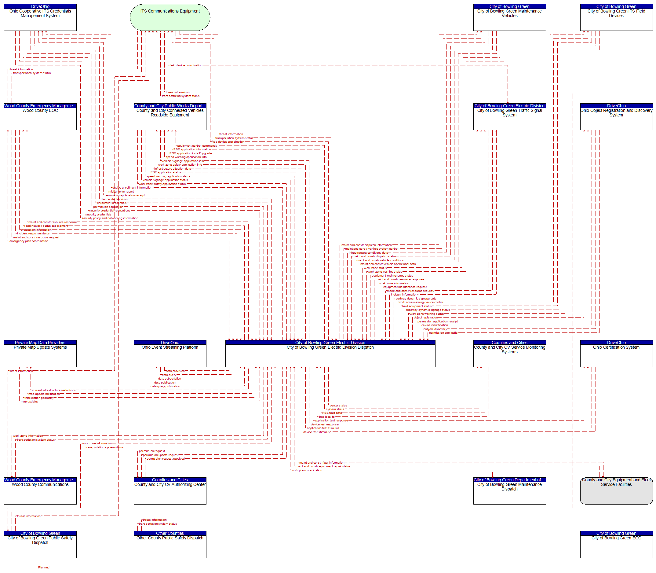 Context Diagram - City of Bowling Green Electric Division Dispatch