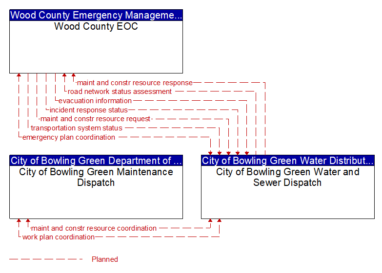 Context Diagram - City of Bowling Green Water and Sewer Dispatch