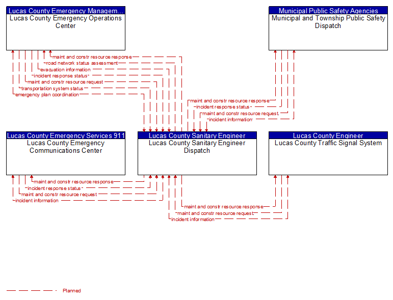 Context Diagram - Lucas County Sanitary Engineer Dispatch