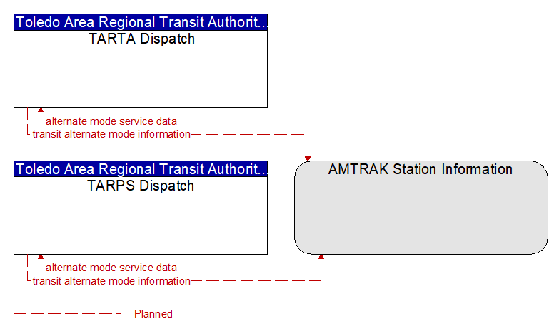 Context Diagram - AMTRAK Station Information