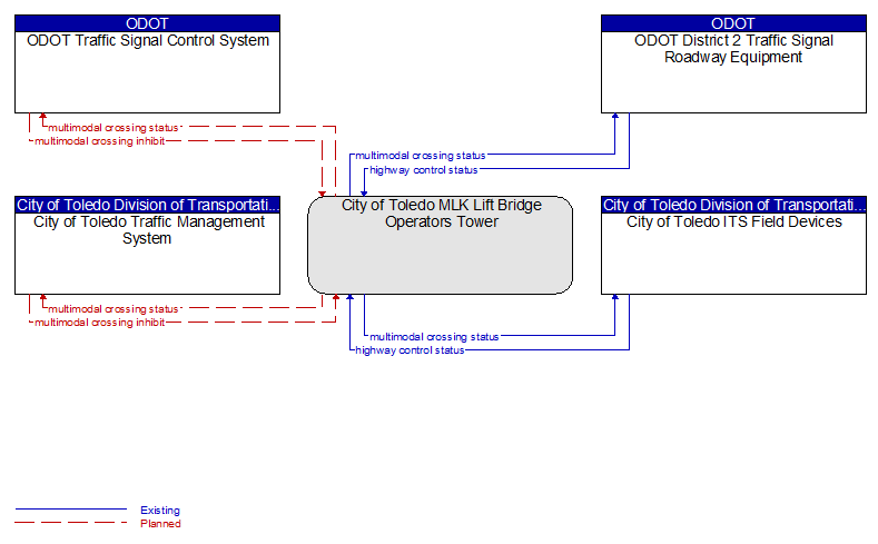 Context Diagram - City of Toledo MLK Lift Bridge Operators Tower