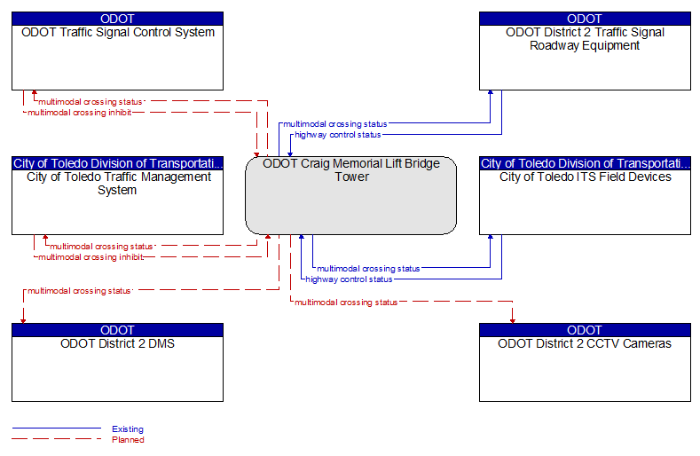 Context Diagram - ODOT Craig Memorial Lift Bridge Tower
