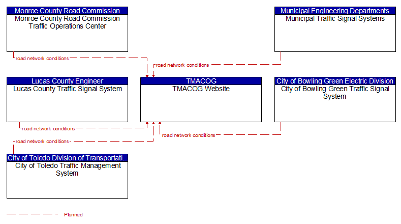 Context Diagram - TMACOG Website