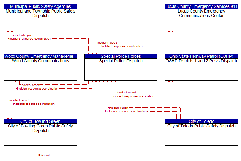 Context Diagram - Special Police Dispatch