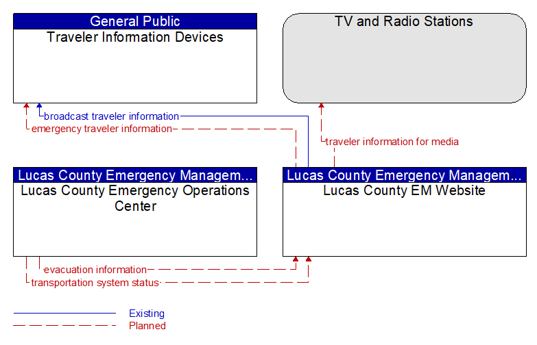 Context Diagram - Lucas County EM Website