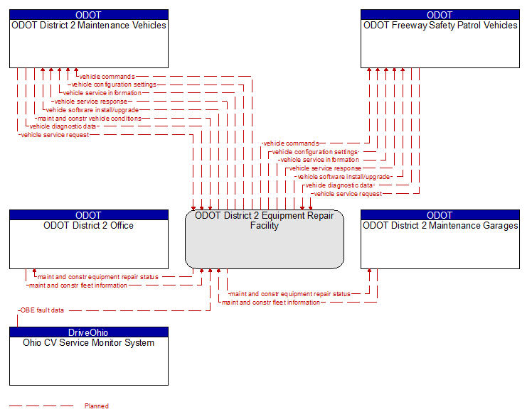 Context Diagram - ODOT District 2 Equipment Repair Facility