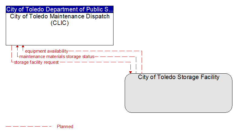 Context Diagram - City of Toledo Storage Facility