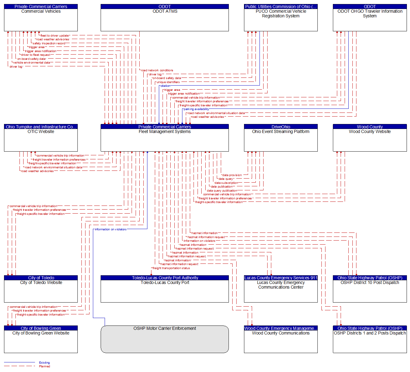Context Diagram - Fleet Management Systems