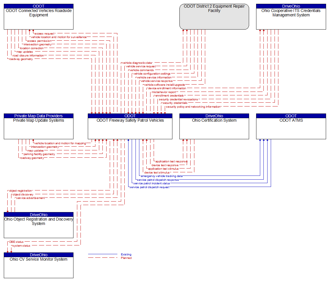 Context Diagram - ODOT Freeway Safety Patrol Vehicles