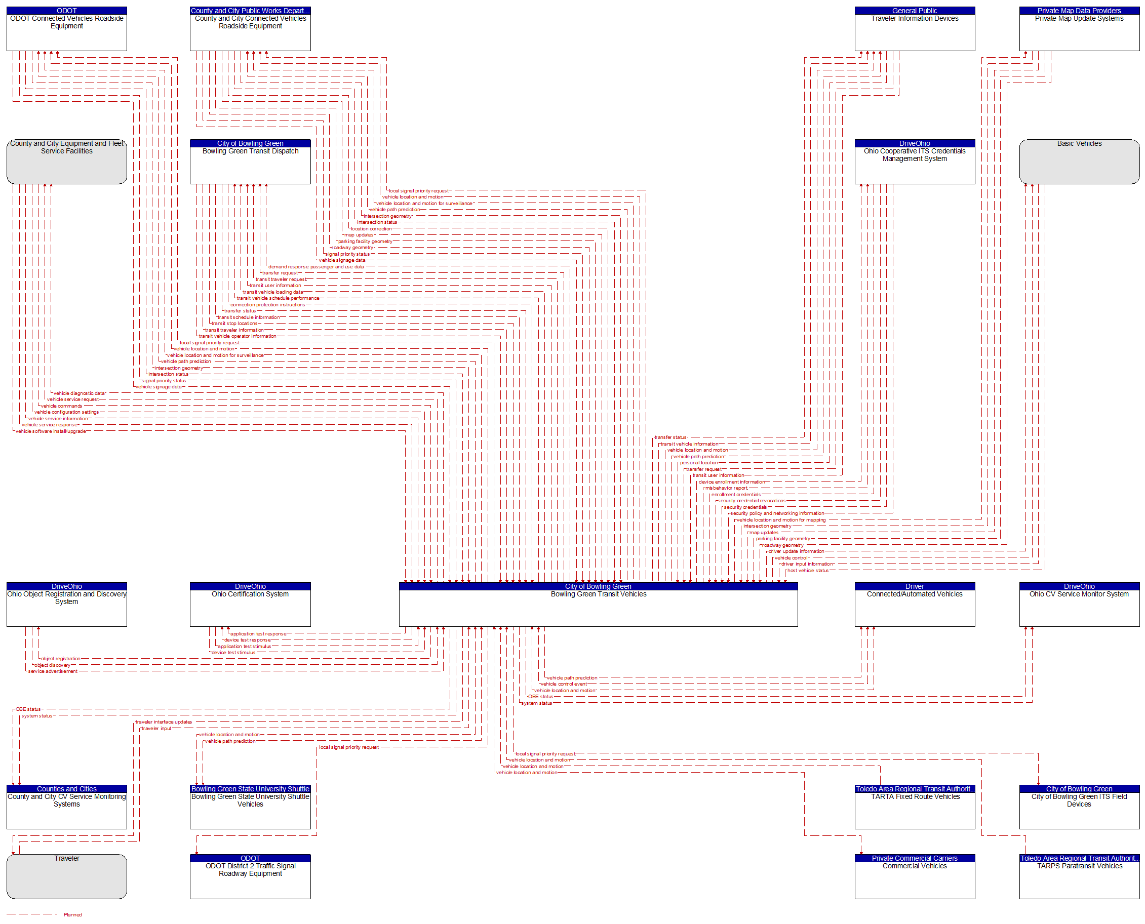 Context Diagram - Bowling Green Transit Vehicles