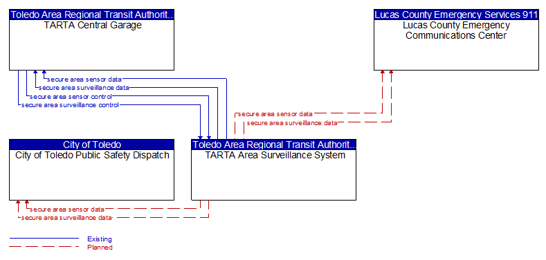 Context Diagram - TARTA Area Surveillance System
