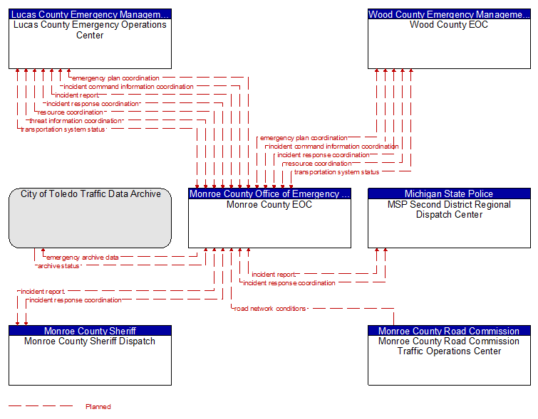 Context Diagram - Monroe County EOC