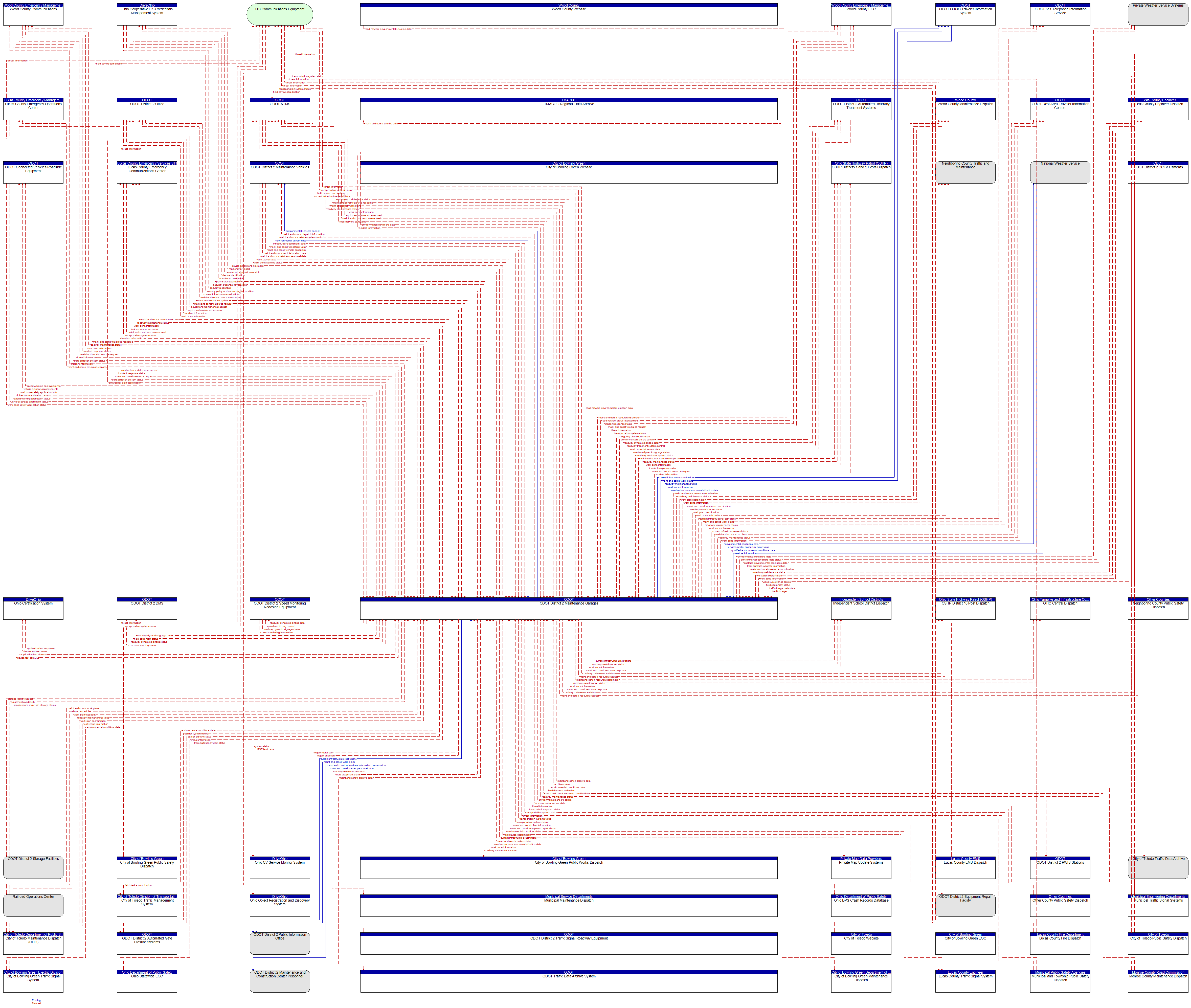 Context Diagram - ODOT District 2 Maintenance Garages