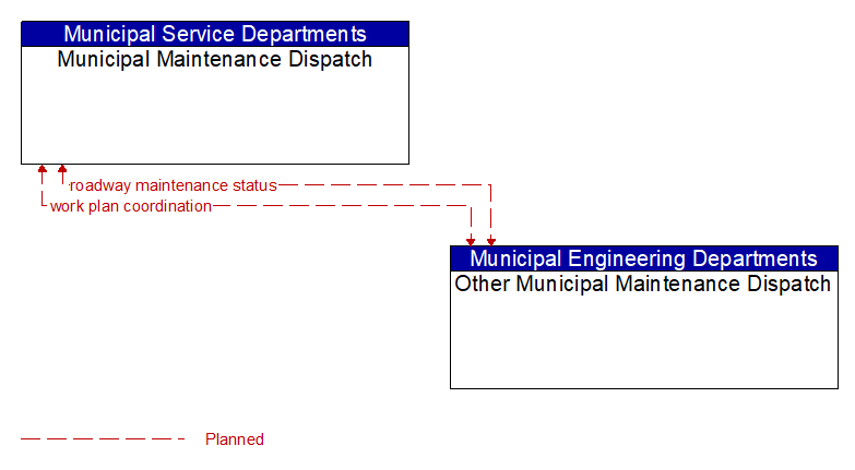 Context Diagram - Other Municipal Maintenance Dispatch