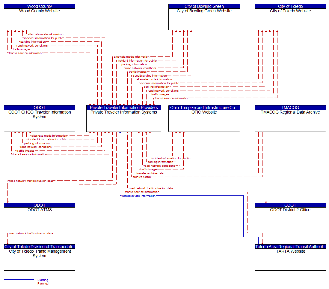 Context Diagram - Private Traveler Information Systems
