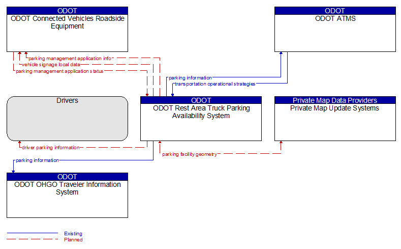 Context Diagram - ODOT Rest Area Truck Parking Availability System