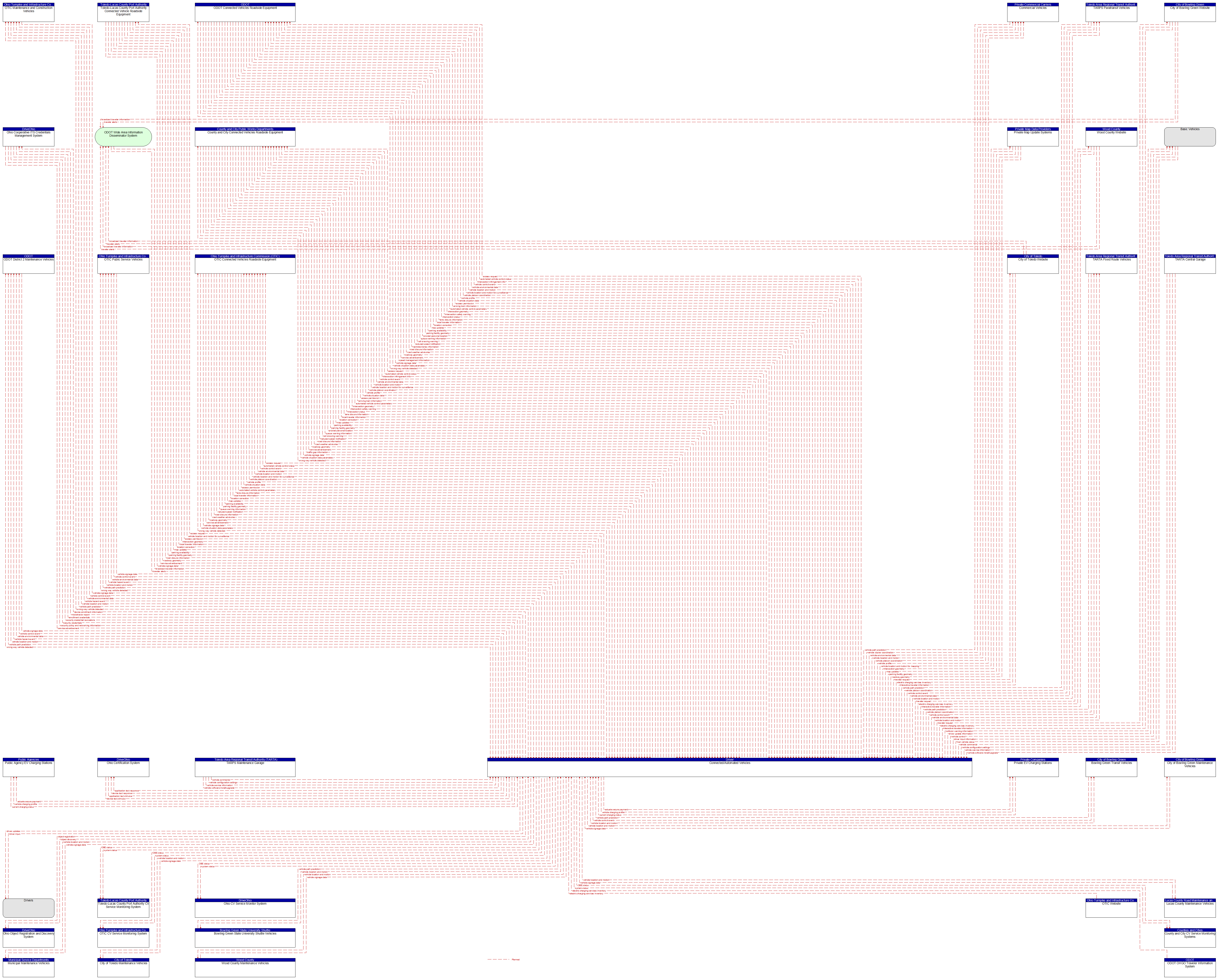 Context Diagram - Connected/Automated Vehicles