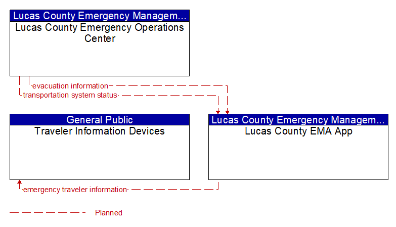 Context Diagram - Lucas County EMA App