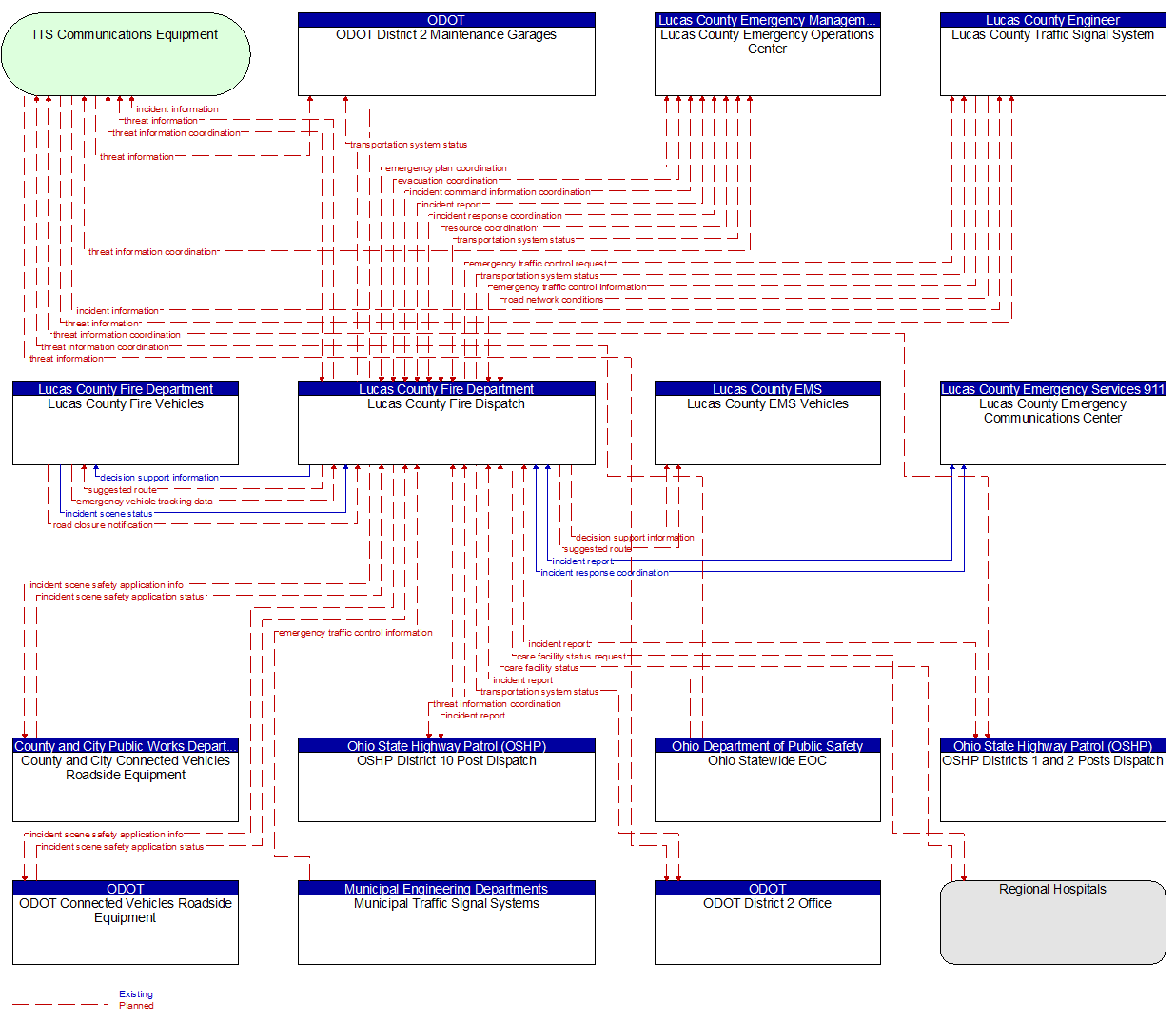 Context Diagram - Lucas County Fire Dispatch