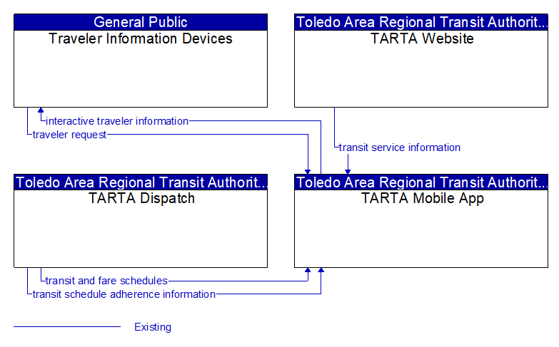 Context Diagram - TARTA Mobile App