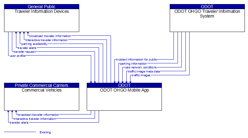 Context Diagram - ODOT OHGO Mobile App