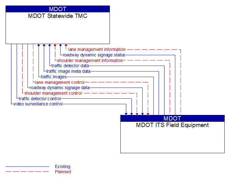 Context Diagram - MDOT ITS Field Equipment