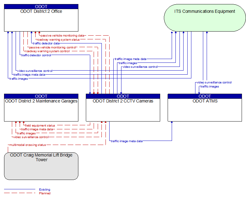 Context Diagram - ODOT District 2 CCTV Cameras