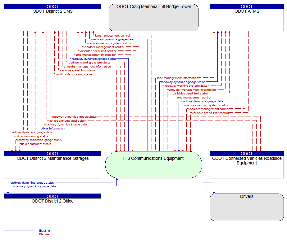 Context Diagram - ODOT District 2 DMS