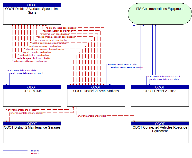 Context Diagram - ODOT District 2 RWIS Stations
