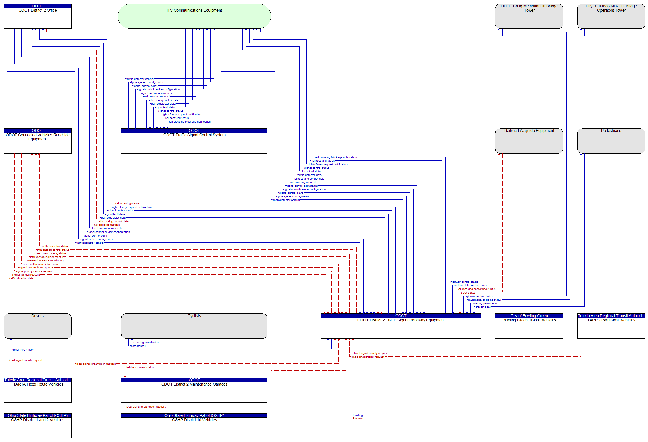 Context Diagram - ODOT District 2 Traffic Signal Roadway Equipment