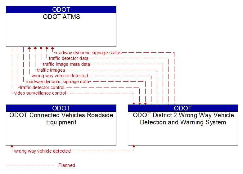 Context Diagram - ODOT District 2 Wrong Way Vehicle Detection and Warning System
