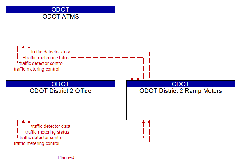 Context Diagram - ODOT District 2 Ramp Meters
