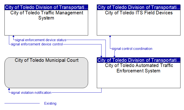 Context Diagram - City of Toledo Automated Traffic Enforcement System