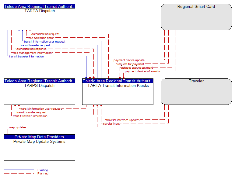 Context Diagram - TARTA Transit Information Kiosks