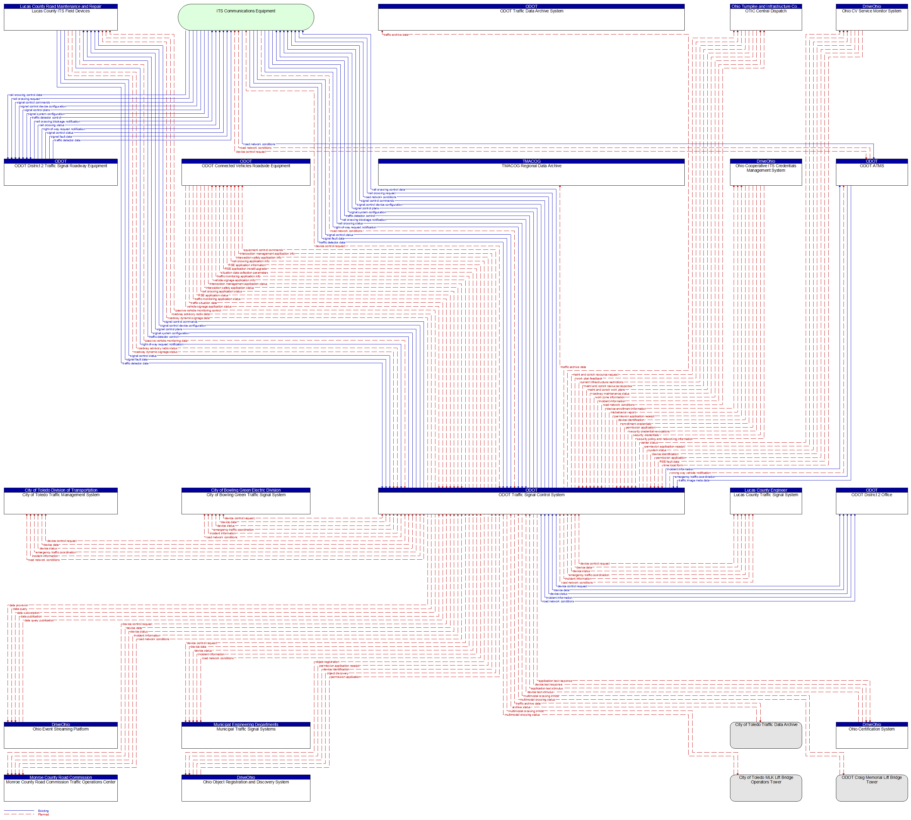 Context Diagram - ODOT Traffic Signal Control System