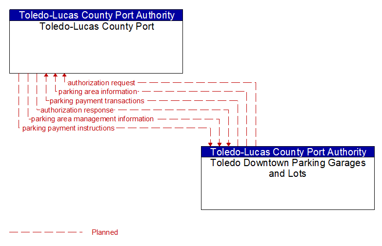 Context Diagram - Toledo Downtown Parking Garages and Lots