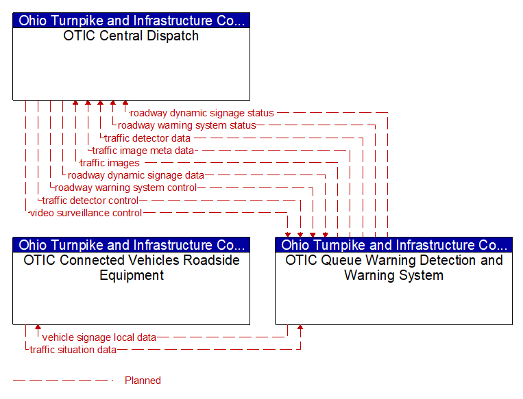 Context Diagram - OTIC Queue Warning Detection and Warning System