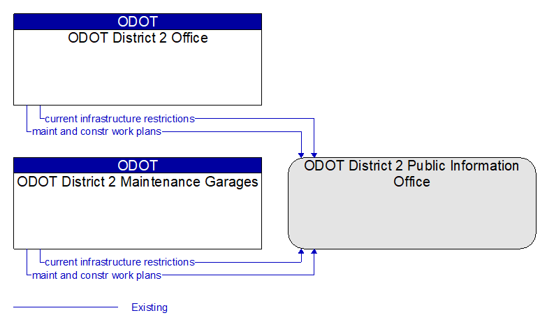 Context Diagram - ODOT District 2 Public Information Office
