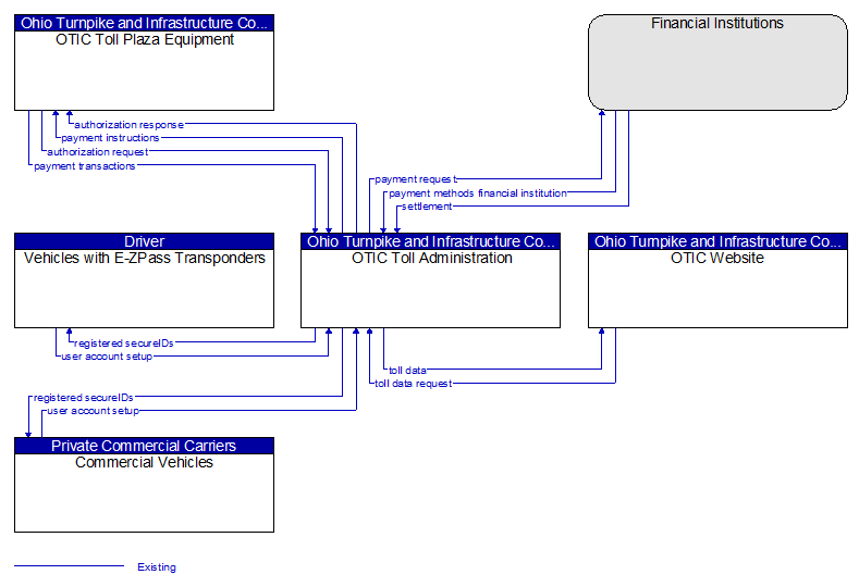 Context Diagram - OTIC Toll Administration