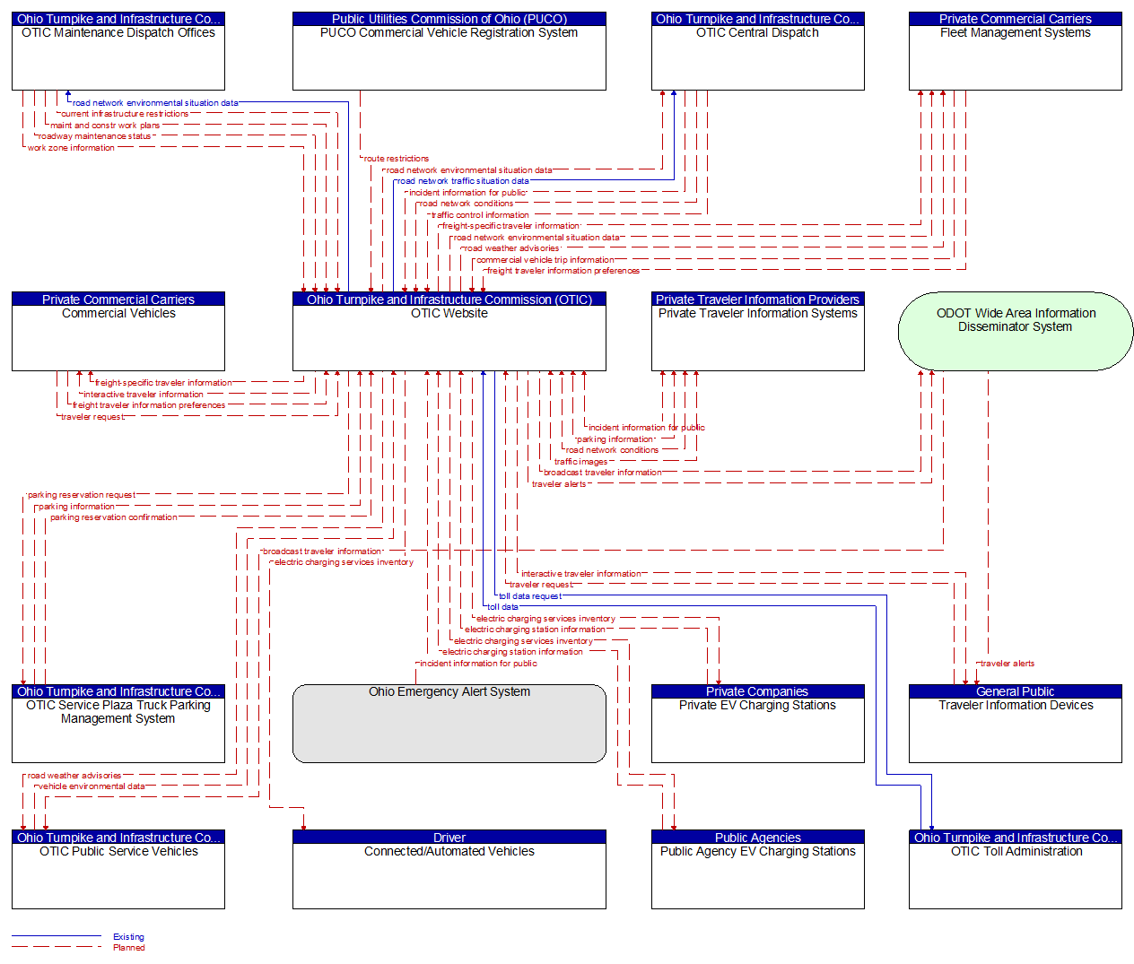 Context Diagram - OTIC Website