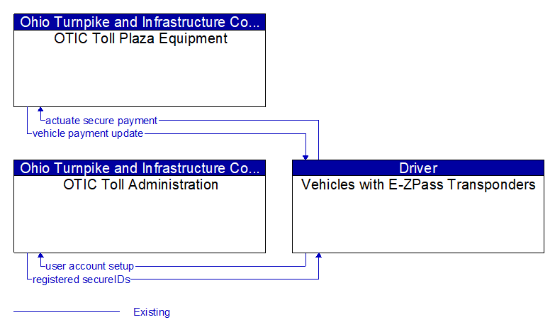 Context Diagram - Vehicles with E-ZPass Transponders