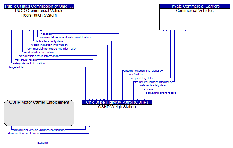 Context Diagram - OSHP Weigh Station