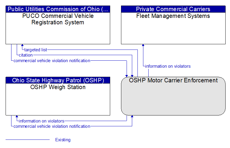 Context Diagram - OSHP Motor Carrier Enforcement