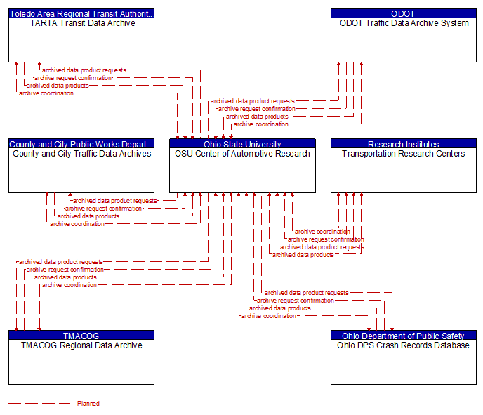 Context Diagram - OSU Center of Automotive Research