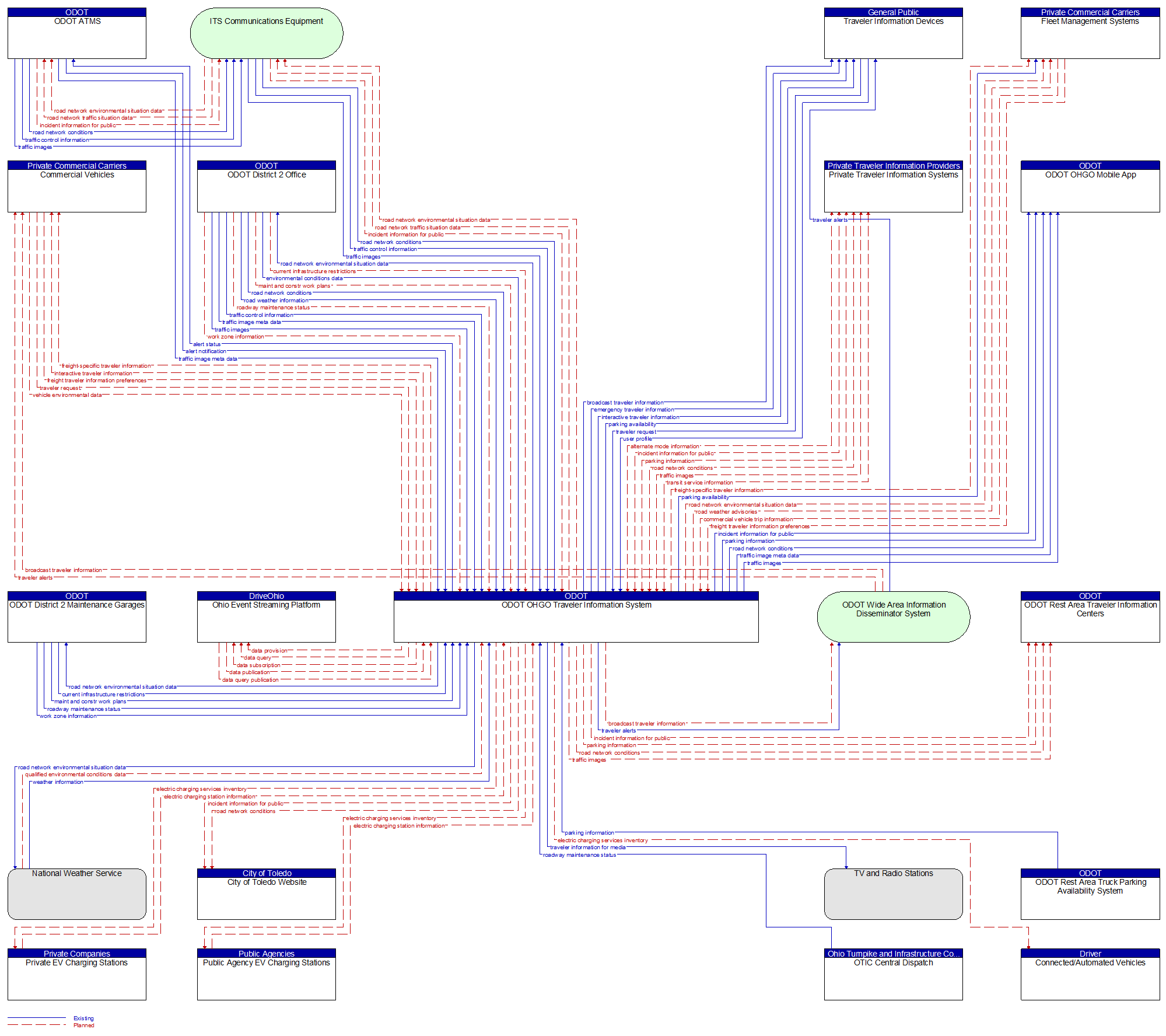 Context Diagram - ODOT OHGO Traveler Information System