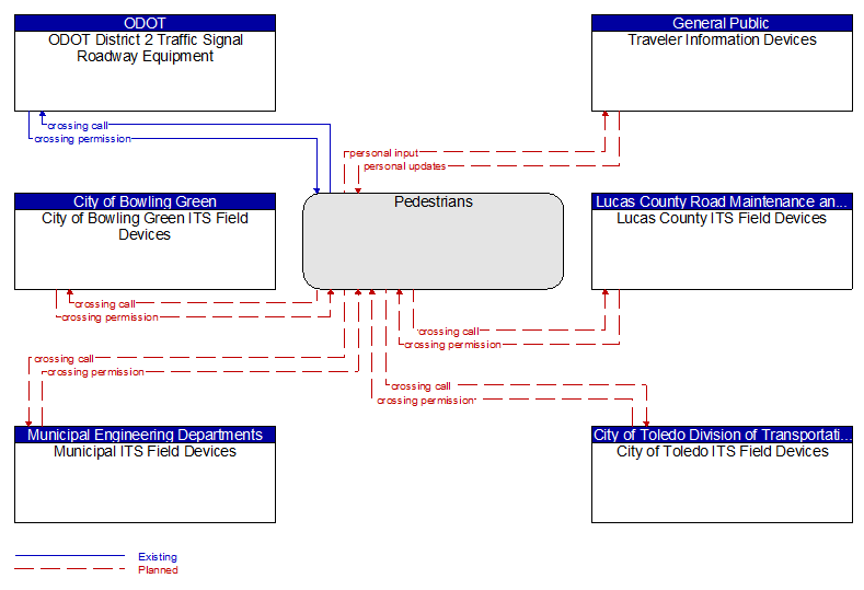Context Diagram - Pedestrians