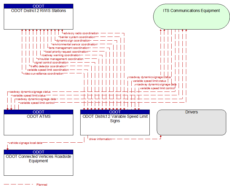 Context Diagram - ODOT District 2 Variable Speed Limit Signs