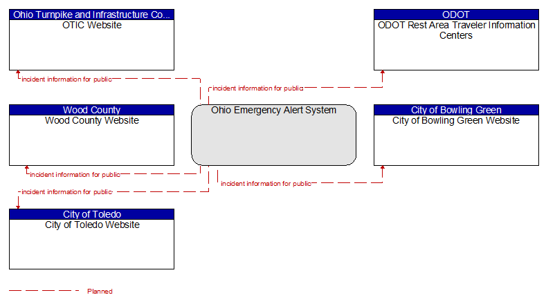 Context Diagram - Ohio Emergency Alert System