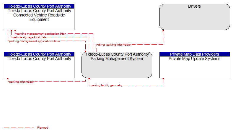 Context Diagram - Toledo-Lucas County Port Authority Parking Management System